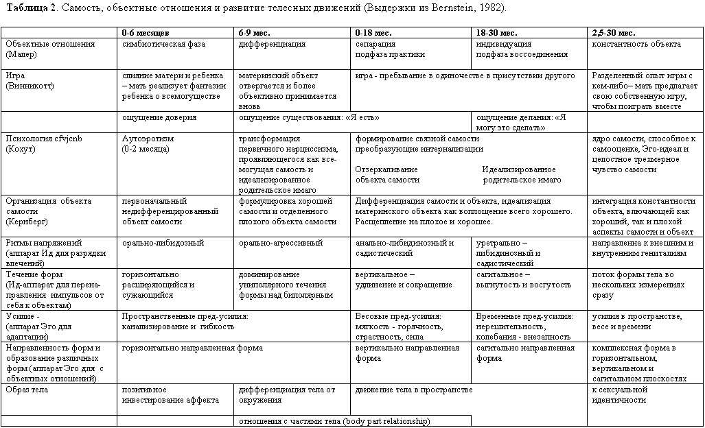 Таблица этапы эволюция человека 9 класс биология. Стадии антропогенеза таблица. Этапы антропогенеза таблица. Стадии развития по Малер. Малер фазы развития.
